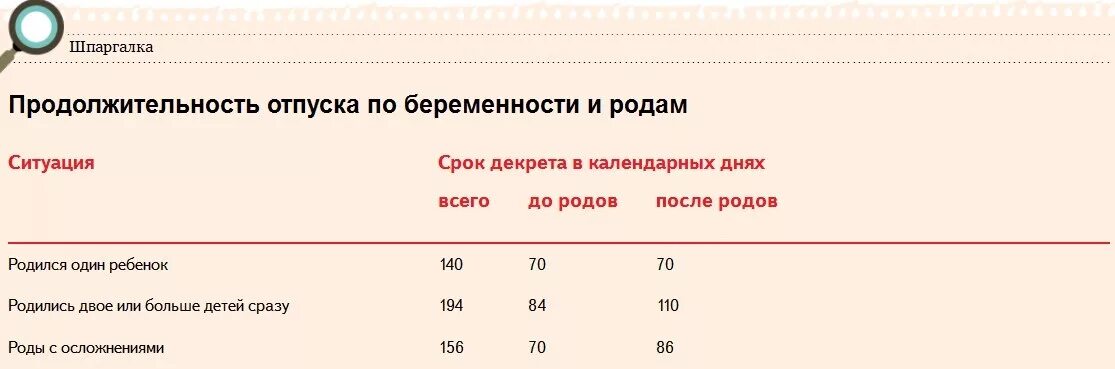 Сроки выдачи декретного отпуска при беременности. Продолжительно отпуска по беременности и родам. Продолжительность декретного отпуска по беременности и родам. Отпуск по беременности и родам сколько дней.