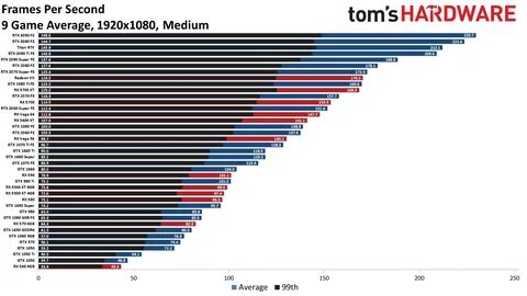 GPU Benchmarks and Hierarchy 2020 - Graphics Card Rankings and.