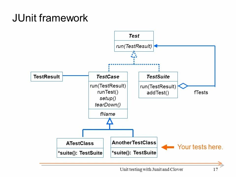 Junit run. Структура проекта на разных фреймворках. unit testing. junit. junit интерфейс.