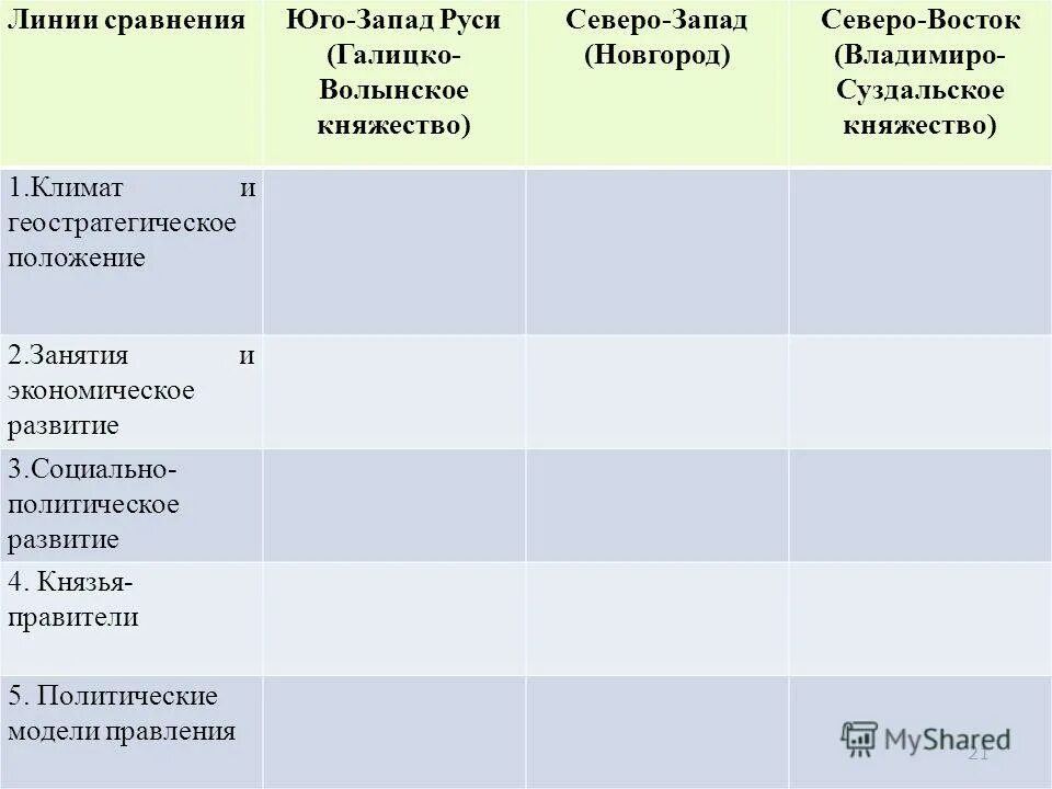 Линия сравнения Владимиро Суздальское. Линии сравнения Владимиро-Суздальское княжество. Таблица Юго-западные русские земли. Линии сравнения.