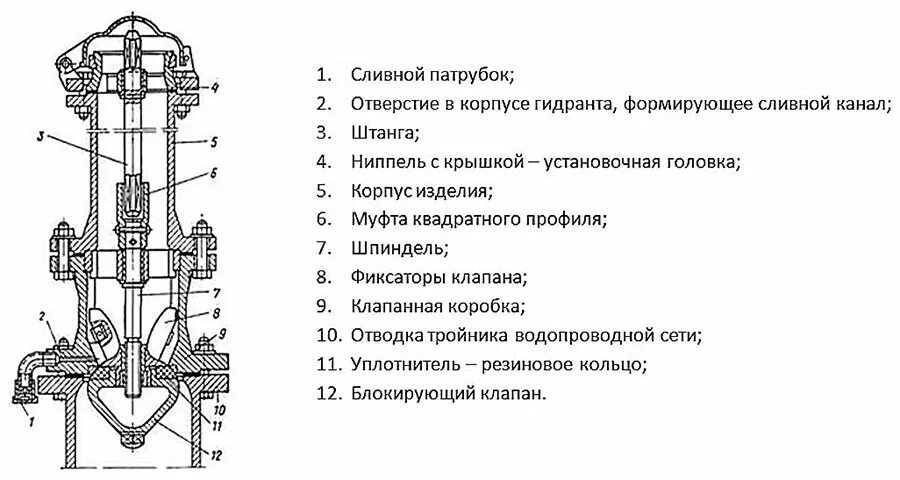 Конструкция пожарного гидранта схема. Схема подземного пожарного гидранта. Устройство гидранта пожарного схема. Конструкция гидранта пожарного подземного.