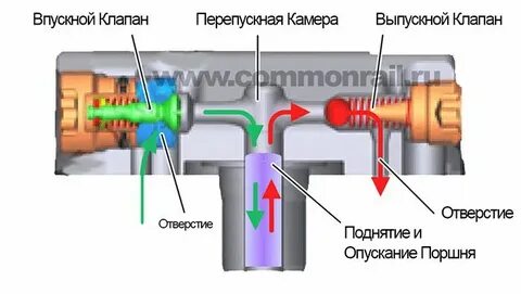 Перепускной клапан системы