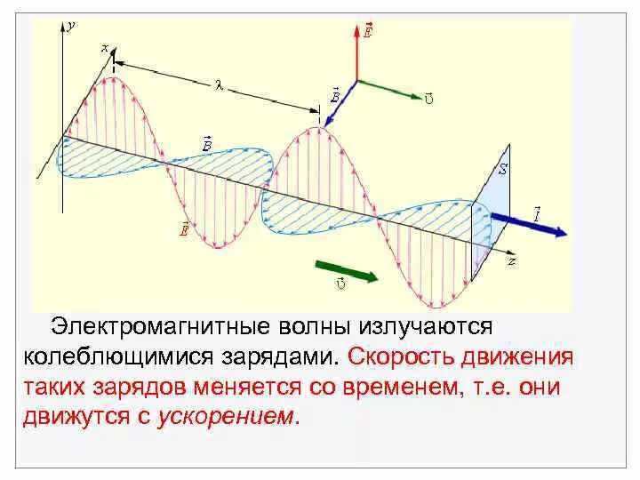 Бегущая электромагнитная волна. Электромагнитные волны излучаются. Электромагнитные волны схема. Электромагнитные волны излучаются зарядом который. Скорость электромагнитной волны.