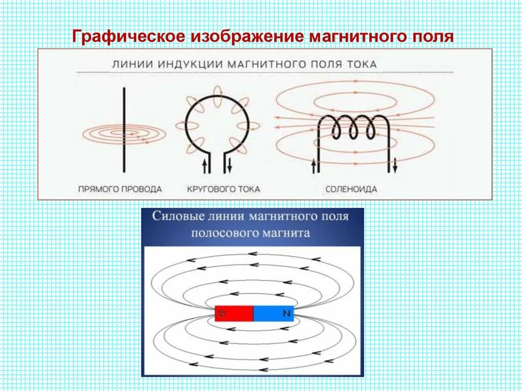 Графическое изображение магнитного поля (магнитные линии). Чертеж силовых линий индукции магнитного поля. Магнитное поле электрического тока схема. Графическое изображение магнитных полей линии магнитной индукции. Направление силовых линий магнитного поля можно определить