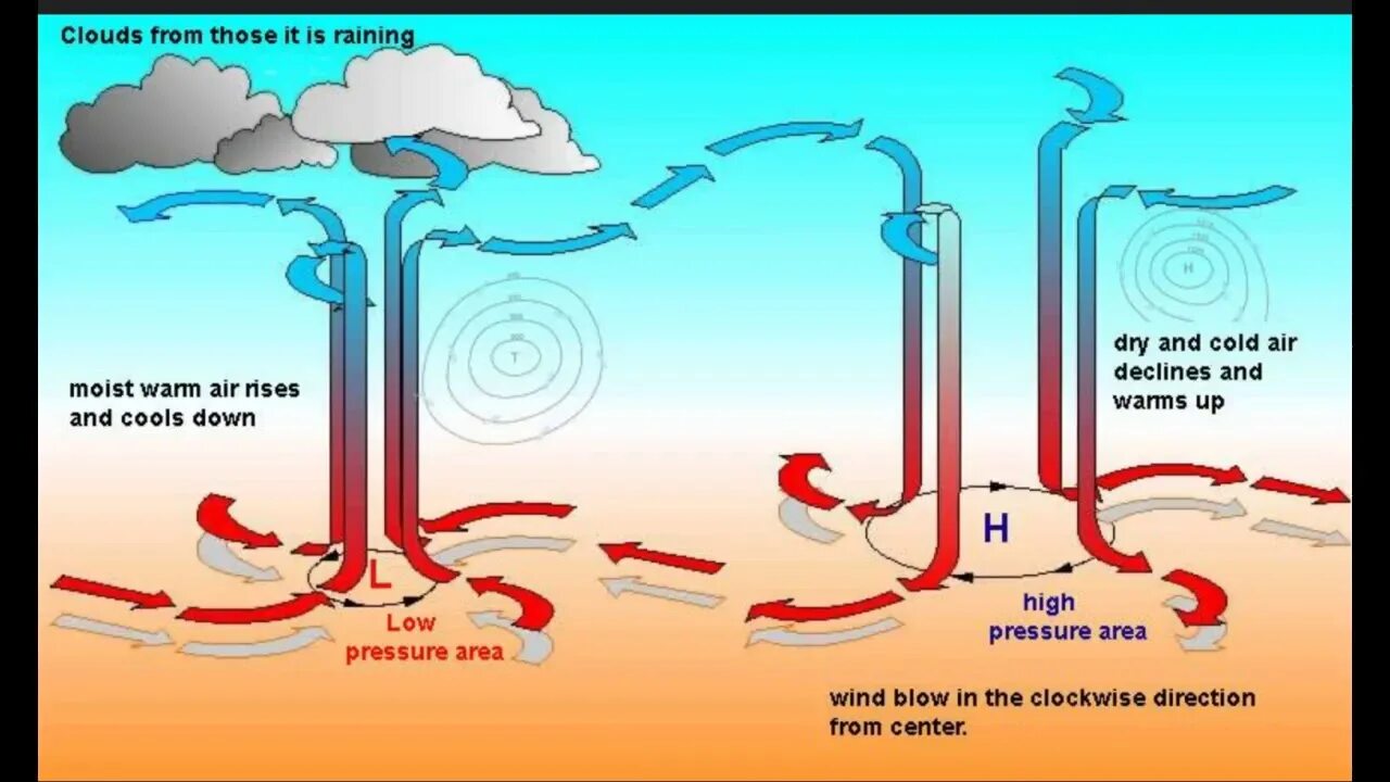 Low area. Low Pressure Air. Atmospheric circulation.облако. High and Low Pressure area. Low atmospheric Pressure.