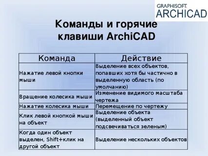 Горячие клавиши архикад