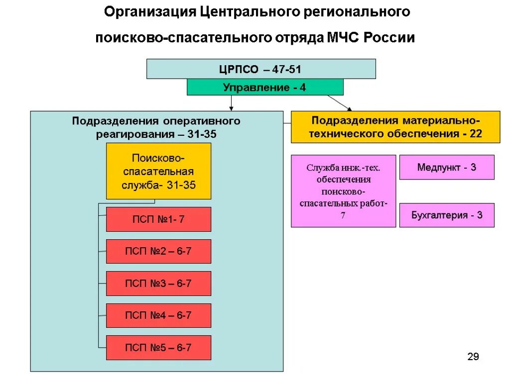 Структура спасательных служб. Организационная структура поисково-спасательной службы МЧС России. Организационная структура пожарно-спасательных отрядов МЧС России. Поисково-спасательная служба МЧС структура. Структура поисково спасательного отряда.