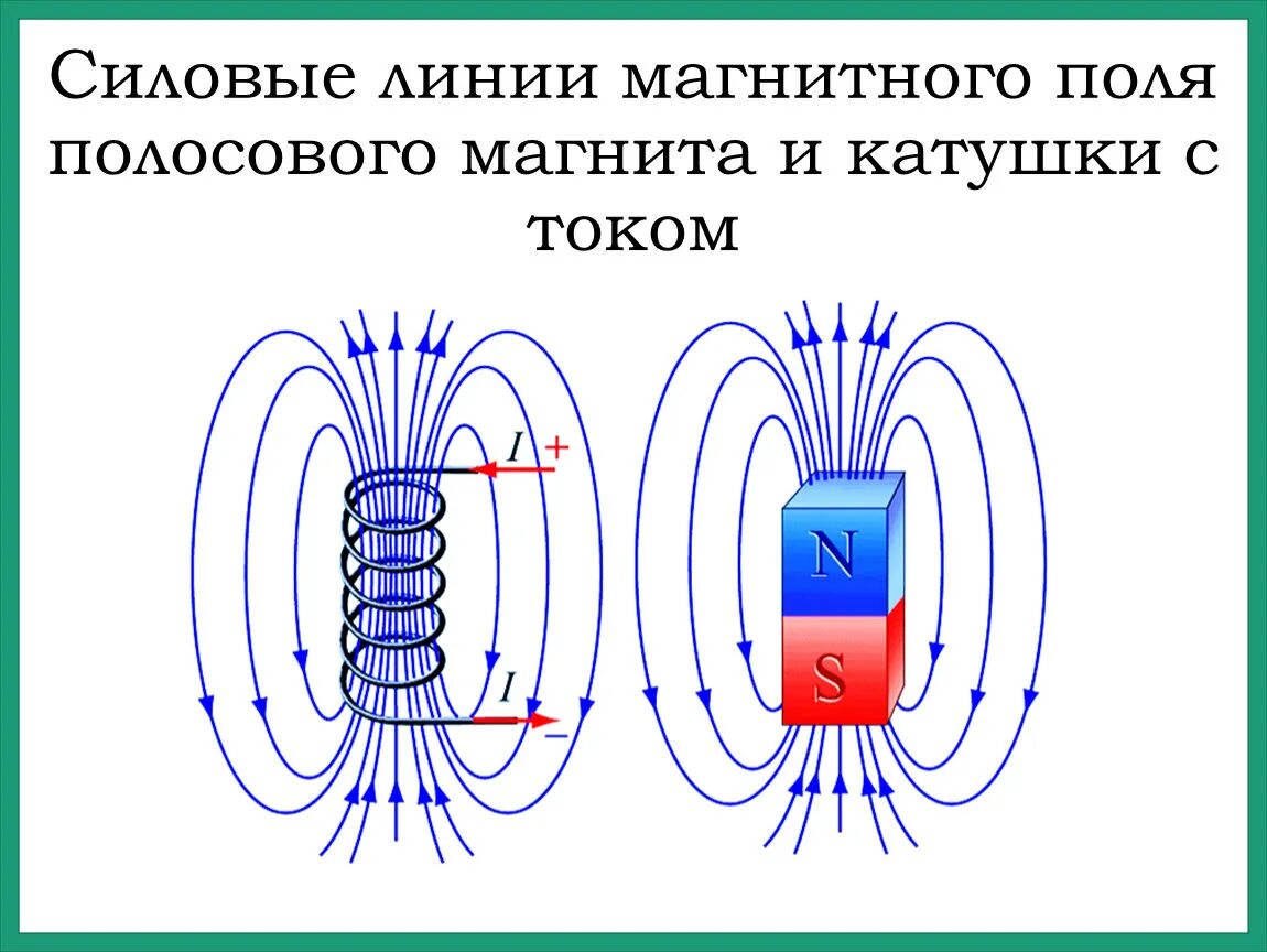 Магнитные силовые линии дугообразного магнита. Линии магнитной индукции полосового магнита катушки с током. Направление линий магнитного поля полосового магнита. Силовые линии напряженности магнитного поля. Направление силовых линий магнитного поля можно определить