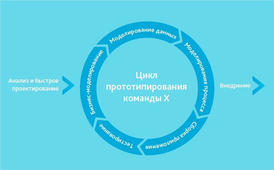 Жизненный цикл профессии. Rad модель жизненного цикла. Модель быстрой разработки приложений (rad-модель). Модель быстрой разработки приложений жизненного цикла. Модель быстрой разработки rad.