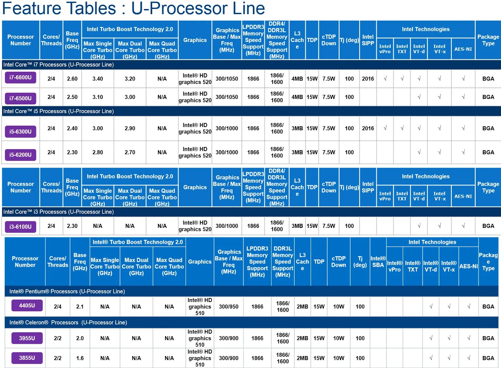 Линейка процессоров Intel Core i7. Линейка i7 процессоров таблица. Линейка процессоров Intel Core i3 таблица. Линейка процессоров Skylake. Supported speed