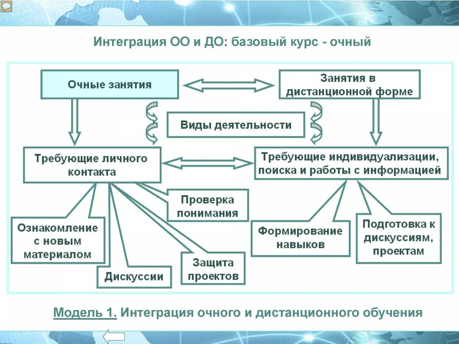 Категории интеграции. Виды и формы дистанционного обучения. Модели обучения очная и дистанционно. Таблица модели дистанционного обучения. Схема организации дистанционного обучения.