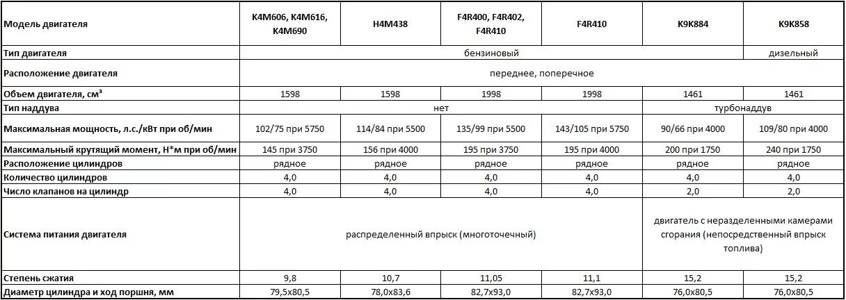 Рено дастер двигатели характеристики