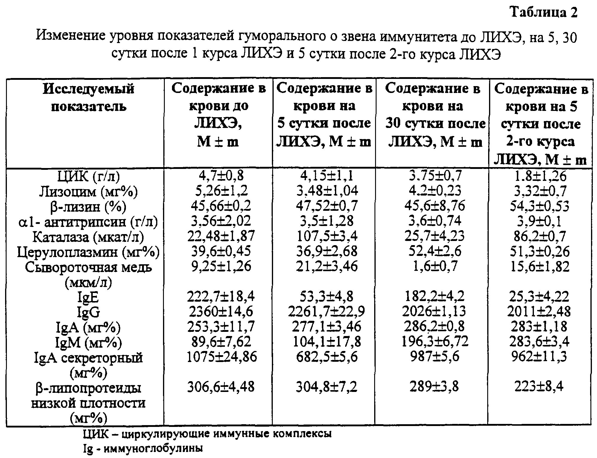 Рак печени показатели. При метастазах в печени какие показатели крови. анализ крови при метастазах в печени. показатели крови при метастазах в кости. метастазы анализ крови показатели.