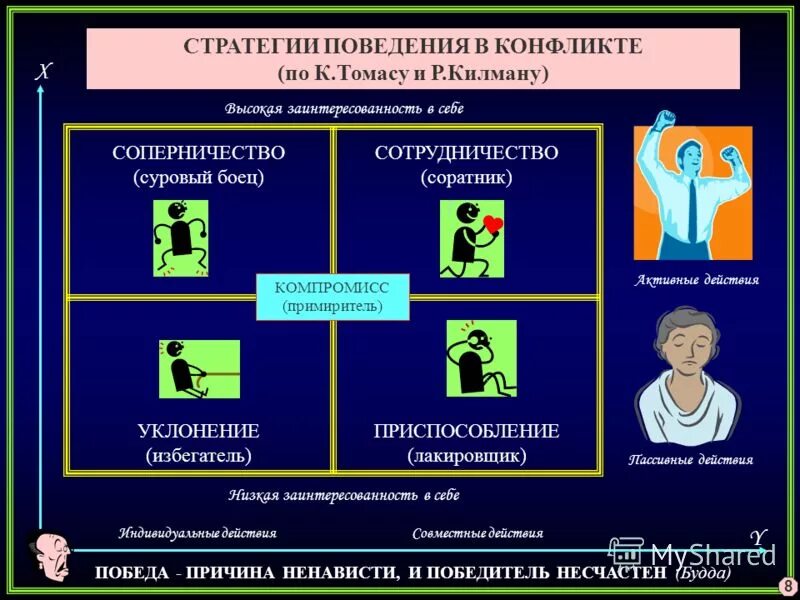 Поведение в конфликте. Стратегии решения конфликтов. Стратегии поведения в конфликте. Стратегии конфликтного поведения.