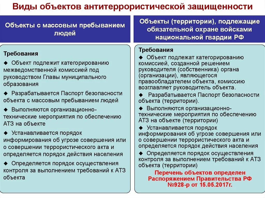 Какие задачи решает антитеррористическая комиссия муниципального образования. Мероприятия по антитеррористической защищенности. Категории зданий по антитеррористической защищенности. Антитеррор категорирование объектов. Категория опасности объекта Антитеррор.