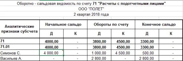 Оборотная ведомость к счету 71. Счет 71 оборотно-сальдовая ведомость пример. Оборотная ведомость с подотчетными лицами. Аналитическая ведомость по счету 71. Остаток по счету 71