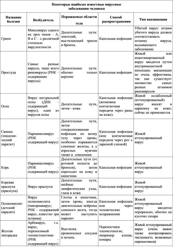 Известные заболевания вызываемые. Некоторые наиболее известные вирусные заболевания человека таблица. Вирусы и вирусные заболевания таблица. Вирусные болезни человека таблица. Вирусные и бактериальные заболевания таблица.