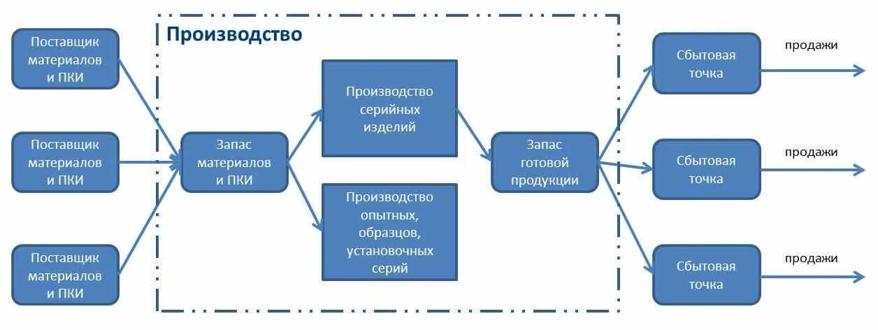 Деятельность по производству и продаже. Процесс планирования производства. Схема планирования производства. Схема поставки материалов. Схема реализации товара.