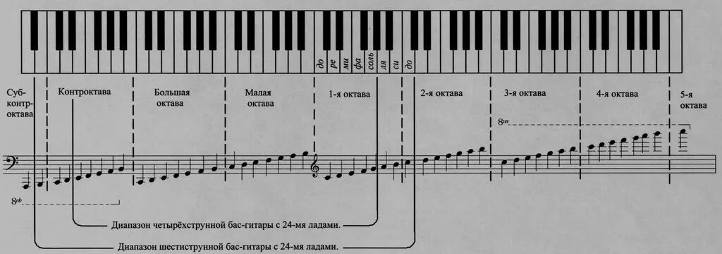 Басовый ключ пианино. Ноты 1 октавы в басовом Ключе. Басовый ключ малая Октава Ноты для фортепиано. 2 Октава на пианино басовый ключ. Ноты басового ключа для фортепиано с названиями.