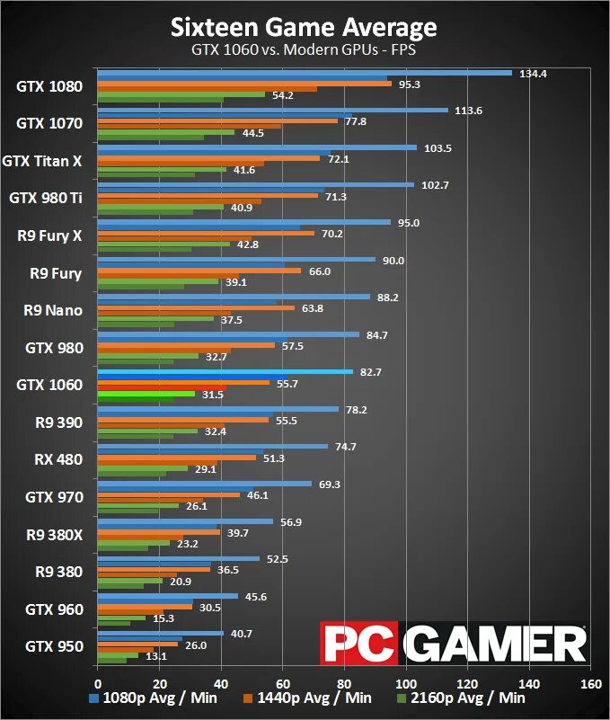 Gtx 980 vs gtx 1060. 970ti 4gb vs. gtx 970 vs 1060 6gb. gtx 1060 4gb. nvidia 1060 ti.