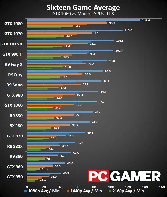 970ti 4gb vs. 980 Vs 1060 6gb. GTX 970 vs 1060 6gb. 1060 6gb vs 560ti. Gtx 1060 ti vs 1060