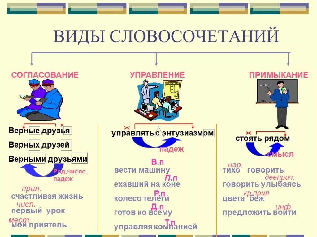 Виды словосочетаний. Виды согласования словосочетаний. Типы словосочетаний в русском языке. Управление и согласование в словосочетаниях.