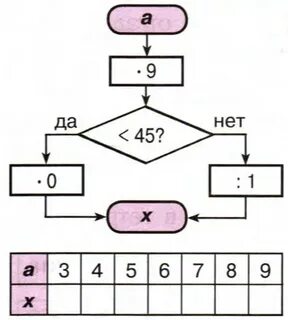 Пользуясь заданным