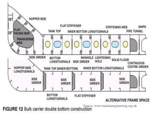 Floor girder. Double bottom hull. Transverse framing system ship. Hull beam. Авианосец uss gerald r.