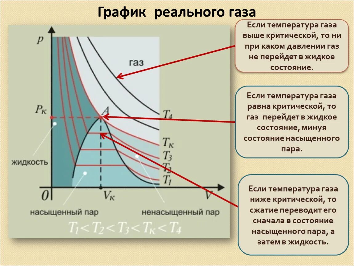 Состояние вещества зависящее от температуры и давления. Начертить изотерму реального газа.. экспериментальные изотермы реального газа критическая температура. критическое состояние изотермы реального газа. изотермы реальных газов ниже критической температуры.