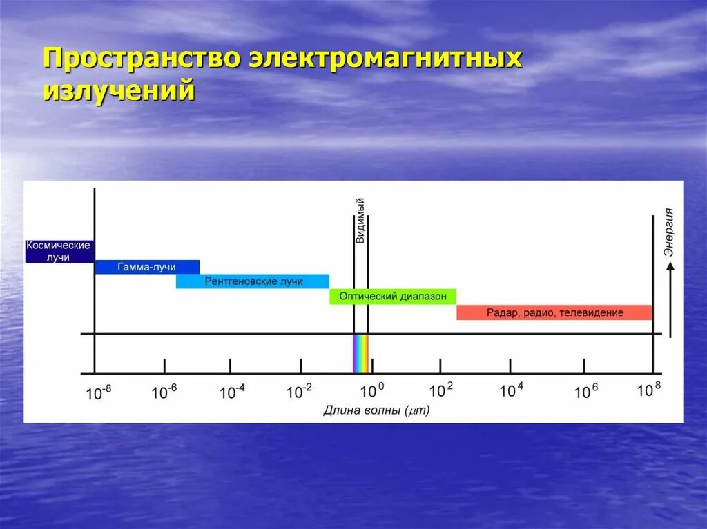 Рентгеновское излучение диапазон излучения. Длины волн излучений. Длина волны и частота излучения. Рентгеновское излучение длина волны и частота. Частота и длина рентгеновского излучения