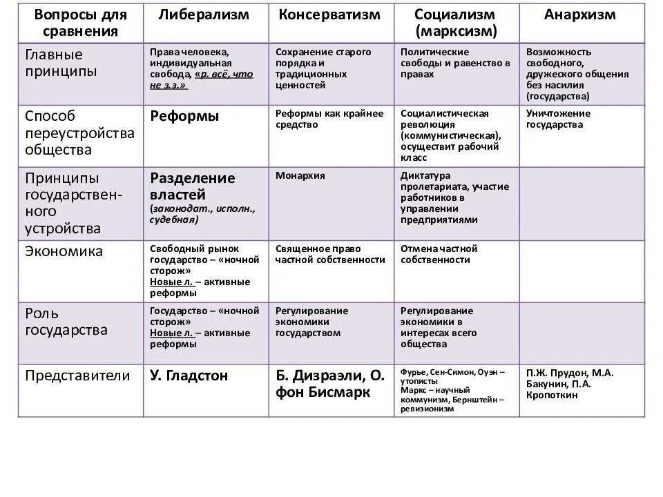 Таблица политическая жизнь. Таблица либерализм консерватизм социализм 8 класс. Таблица либерализм консерватизм социализм анархизм 8 класс. Консерватизм либерализм социализм таблица основные идеи. Либерализм консерватизм социализм анархизм марксизм.