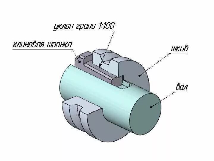 Соединение цилиндрических деталей. ПАЗ шпоночный клиновой. Шпоночное соединение с клиновой шпонкой. Клиновая шпонка. ПАЗ под шпонку 10 мм.