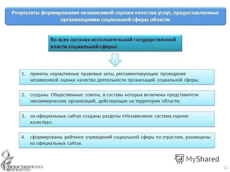 результаты независимой оценки качества социальных услуг. результаты независимой оценки качества социальных услуг. оценить качество оказания услуг. результаты независимой оценки качества социальных услуг. результаты независимой оценки качества социальных услуг.