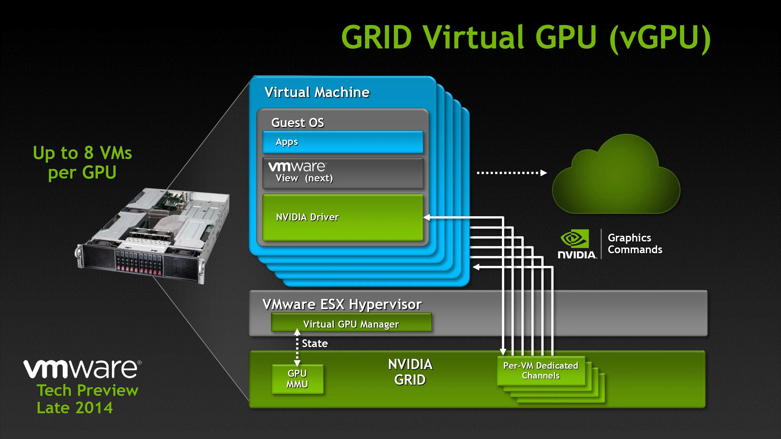 Virtual GPU. VDI & GPU. Grid k520. Nvidia grid
