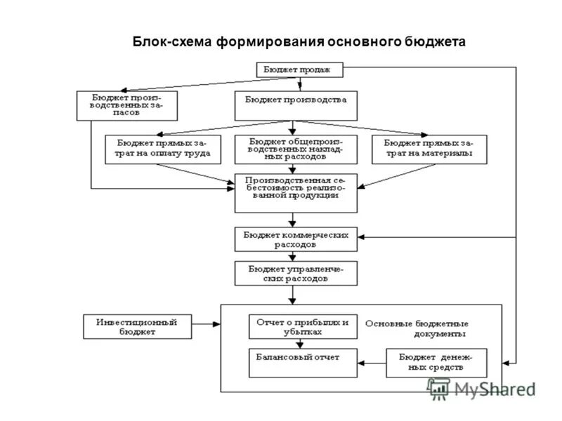 Схема планирования бюджета