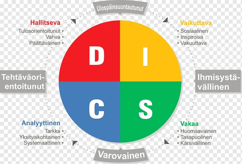 Тест диск типы. Disc тест. тип личности d. тест disc аналитик. тест на тип личности 4 цвета.