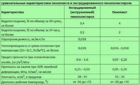 Пенопласт 50 мм сравнение