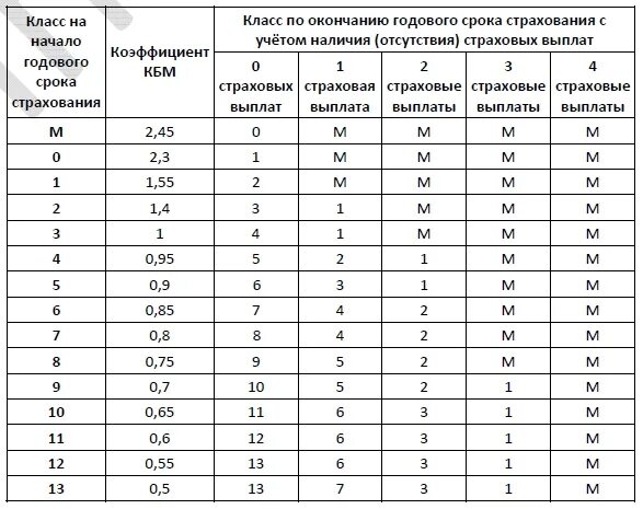 Оформить осаго на минимальный срок. Таблица кбм 2025 осаго. коэффициенты кбм в осаго 2025. кбм — коэффициент бонус-малус 2025. таблица кбм в 2025 году.