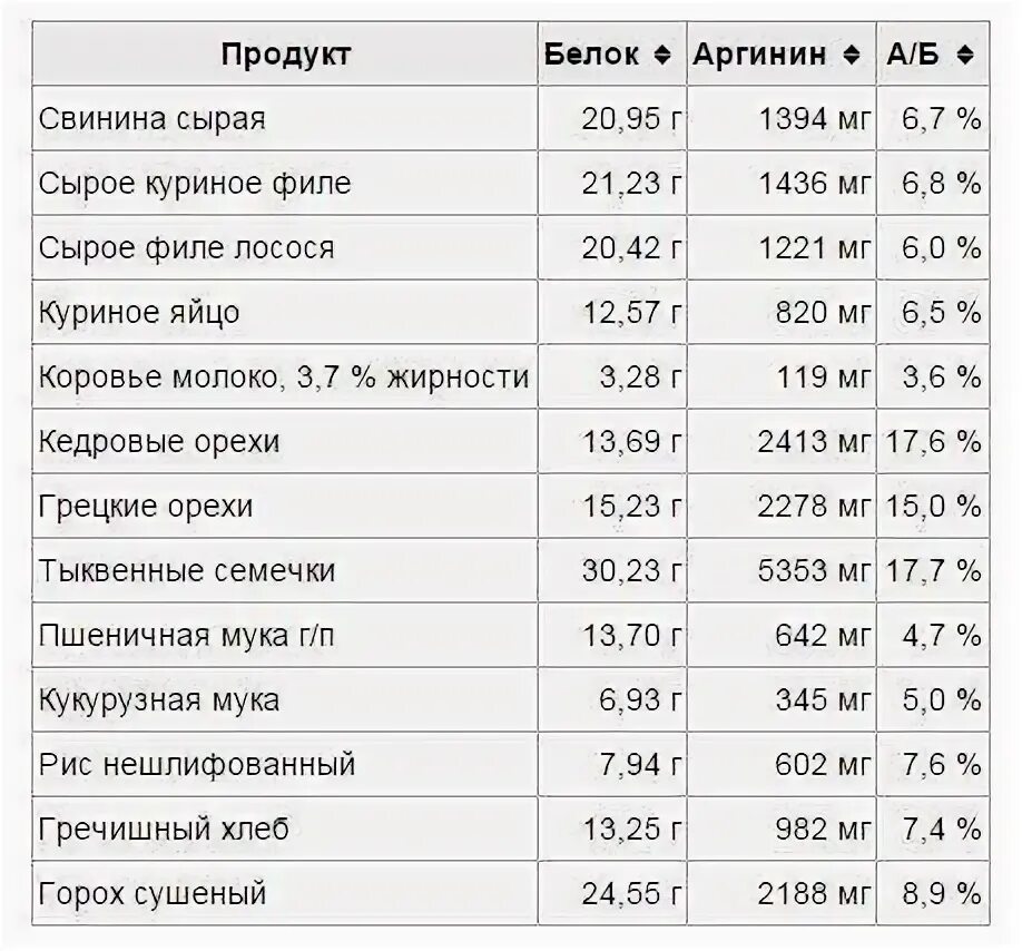 Как правильно принимать аргинин. Л аргинин содержание в продуктах. Продукты содержащие аргинин. Продукты богатые аргинином. Источники аргинина.