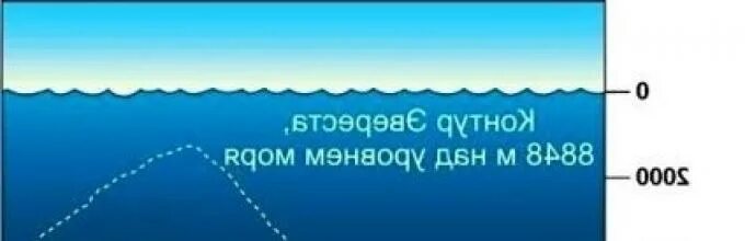 По какому морю определяют уровень моря. Глубина мирового океана Марианская впадина. Марианская впадина рельеф дна. Марианская впадина на карте. Марианский жёлоб глубина.