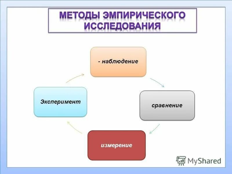 Измерения наблюдение сравнение эксперимент