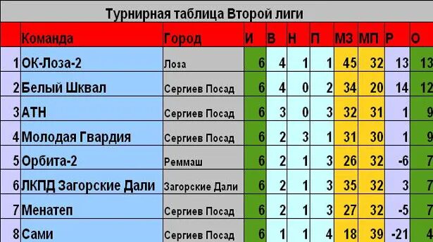 Третья лига россии. Таблица второй Лиги. 3 Лига России таблица. Турнирная таблица 3 Лиги России. Второй лига команды.