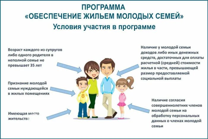 Обеспечение государственной поддержки института семьи. Программа молодая семья. Програам АМОЛОДАЯ семья. Программы поддержки молодых семей. Программа молодая семья условия.