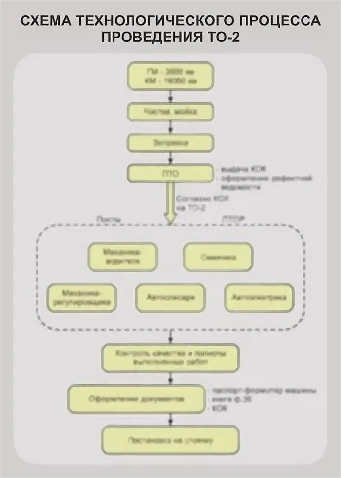 Организации технологических процессов технического обслуживания. Схема технологического процесса то-1. Схема технологического процесса участка то-2. Схема технологического процесса то-2 автомобилей. Схема технологического процесса технического обслуживания.