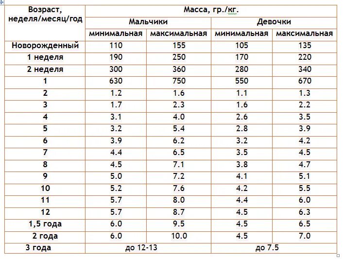 Сколько норма набора. Вес котенка в 2 месяца норма таблица. Вес котенка по месяцам таблица. Норма веса котенка по месяцам. Нормальный вес котенка в 1 месяц.