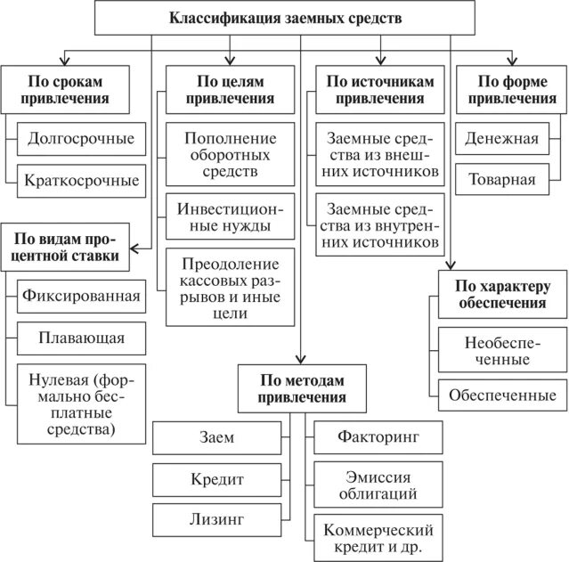 Заемный капитал представлен. Основные элементы заемного капитала. Состав заемного капитала организации. Схема видов заёмных источников организации. Основные формы заемного капитала.