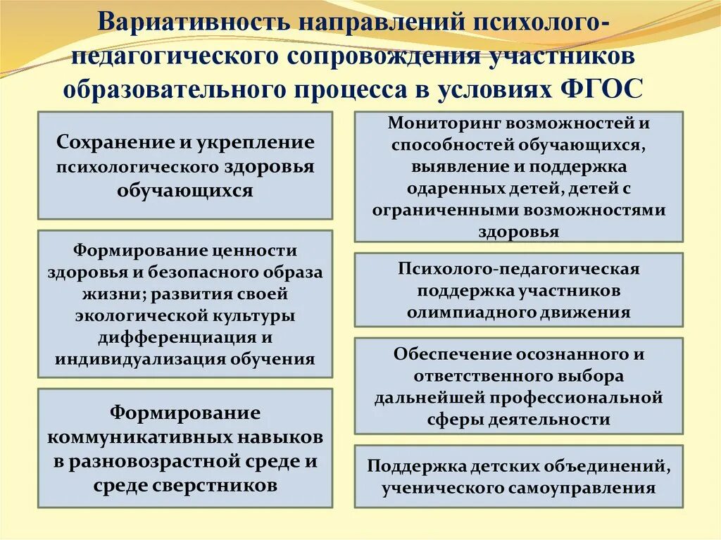 Направлении психологического сопровождения. Основные направления психолого-педагогического сопровождения:. Организационные формы психолого-педагогического сопровождения. Психолого-педагогическое сопровождение образовательного процесса. Основные направления педагогического сопровождения.