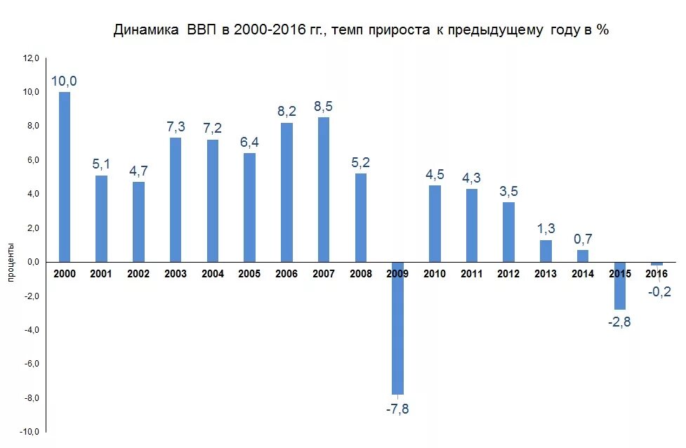 Динамика темпов роста ВВП. Темп прироста ВВП России по годам статистика. Темпы роста ВВП России. Динамика ВВП России 2000 2021. Ввп россии в 2000 году