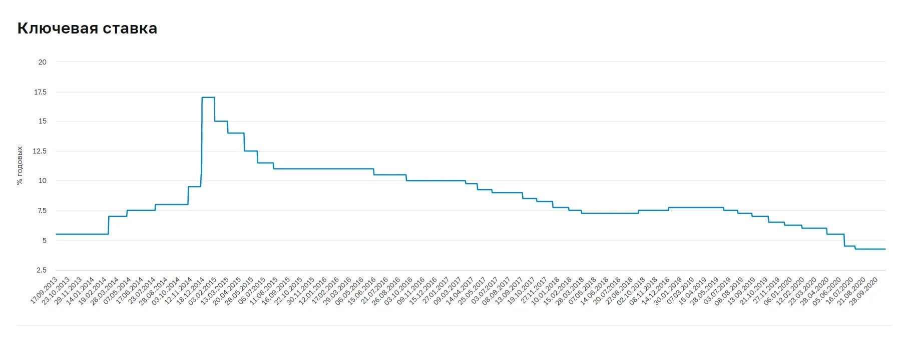 Почему подняли ставку. Ключевая ставка ЦБ РФ динамика. Ключевая ставка ЦБ РФ график. Ключевая ставка ЦБ В 2014 году. Динамика ключевой ставки банка России.