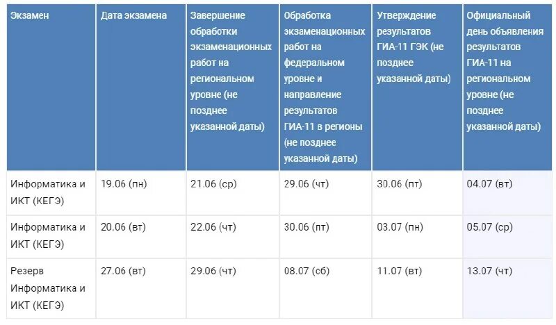 Средний баллы егэ 2025 год. Средний балл егэ 2025 2025. средний балл егэ 2025. порог информатика 2025. средний балл по информатике егэ 2025.